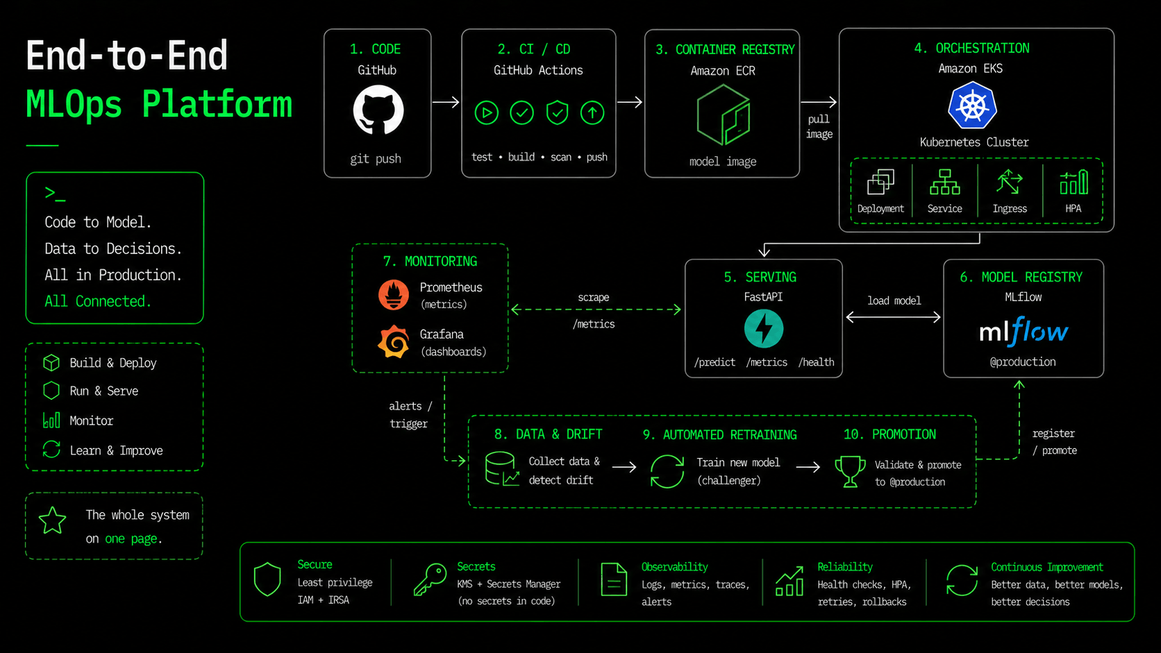 Build an End-to-End Production MLOps Platform