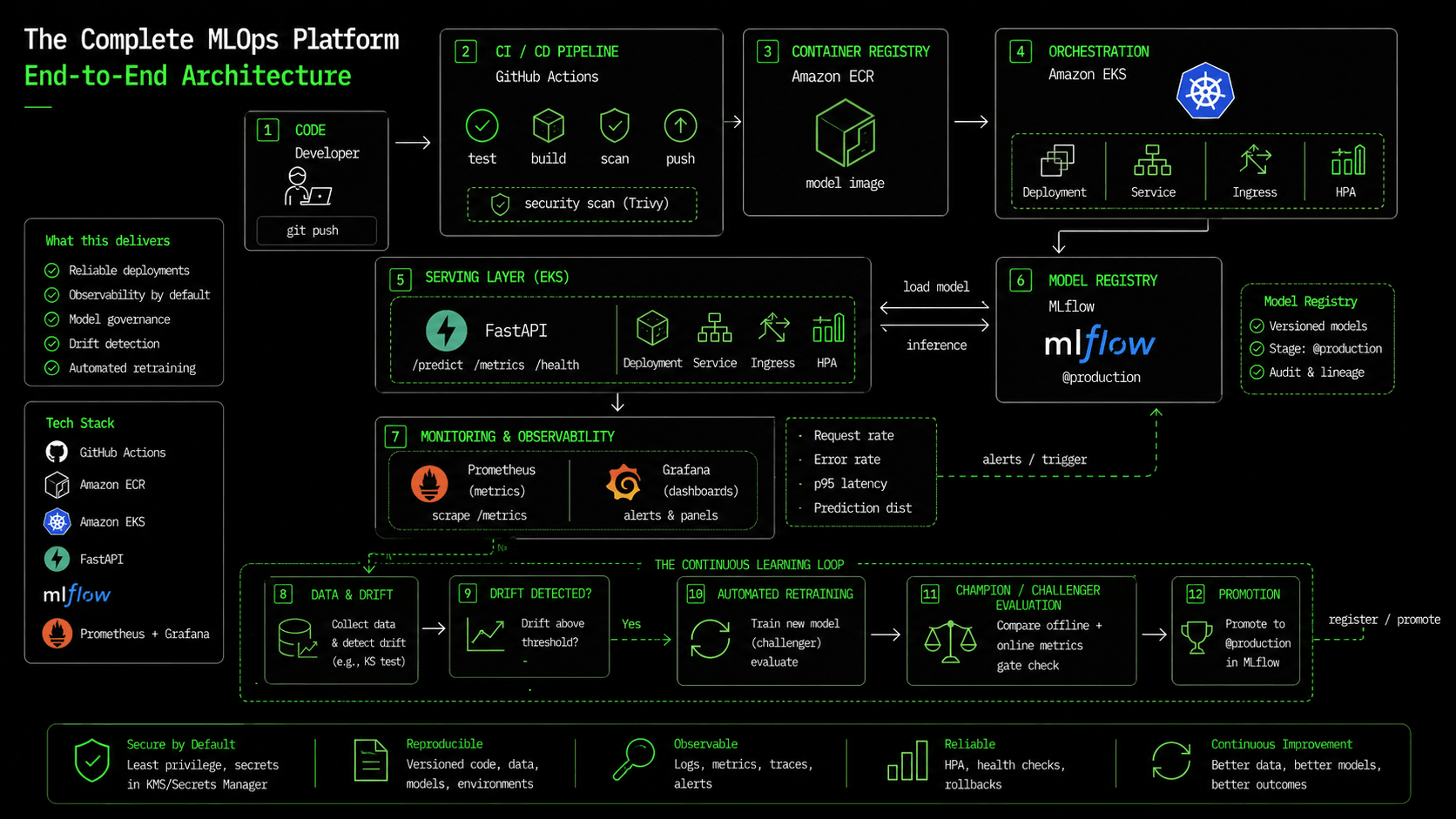 The full platform: git push through GitHub Actions to ECR, EKS running FastAPI with the MLflow registry, Prometheus and Grafana, and drift-triggered retraining