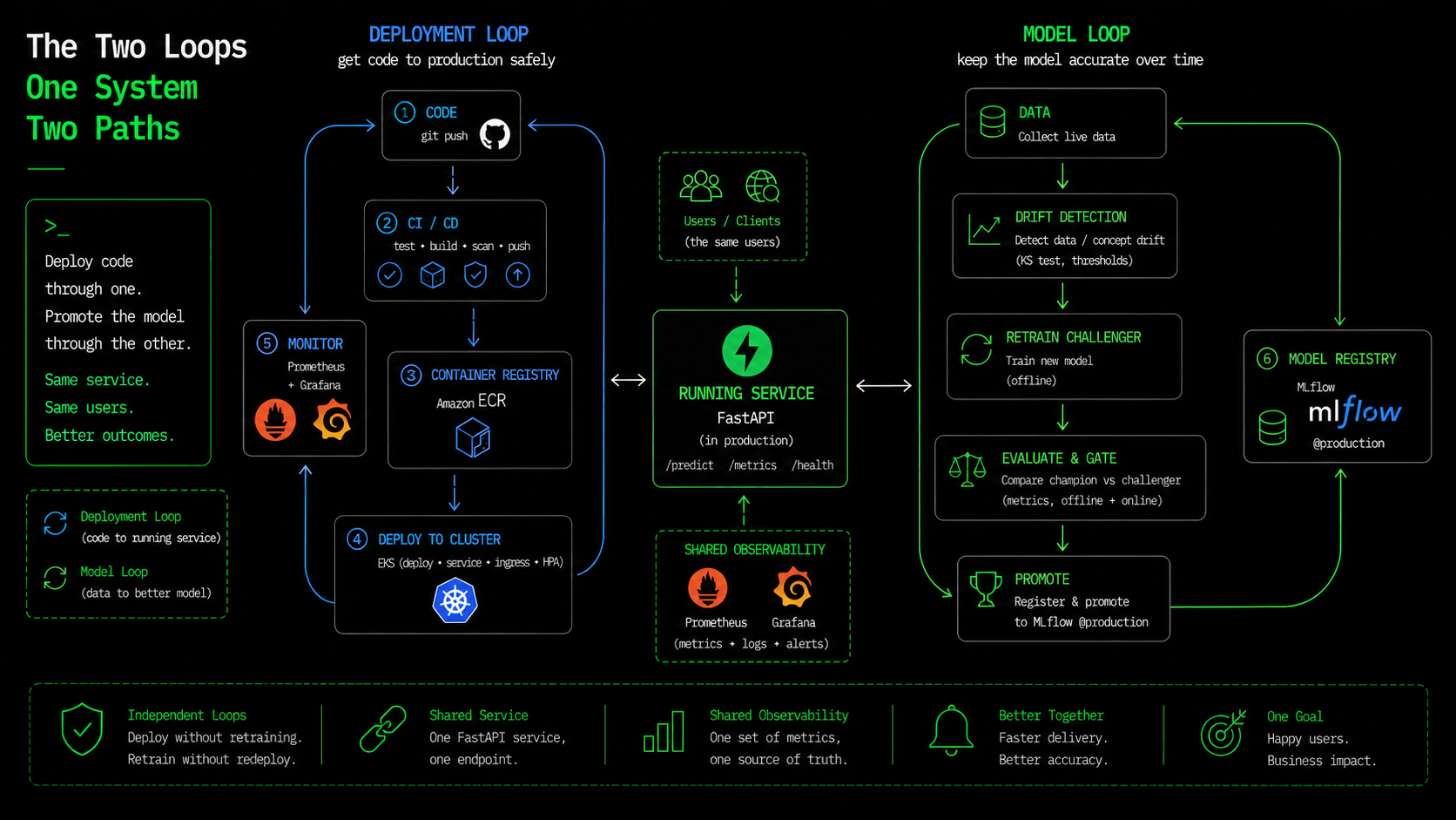 Two loops sharing the running service: the deployment loop (code to image to cluster) and the model loop (data to drift to retrain to promote)