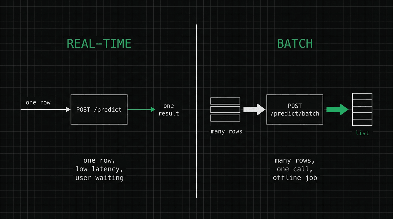 Two halves: real-time inference (one row into POST /predict, low latency, user waiting) versus batch inference (many rows into POST /predict/batch, one call, offline job)
