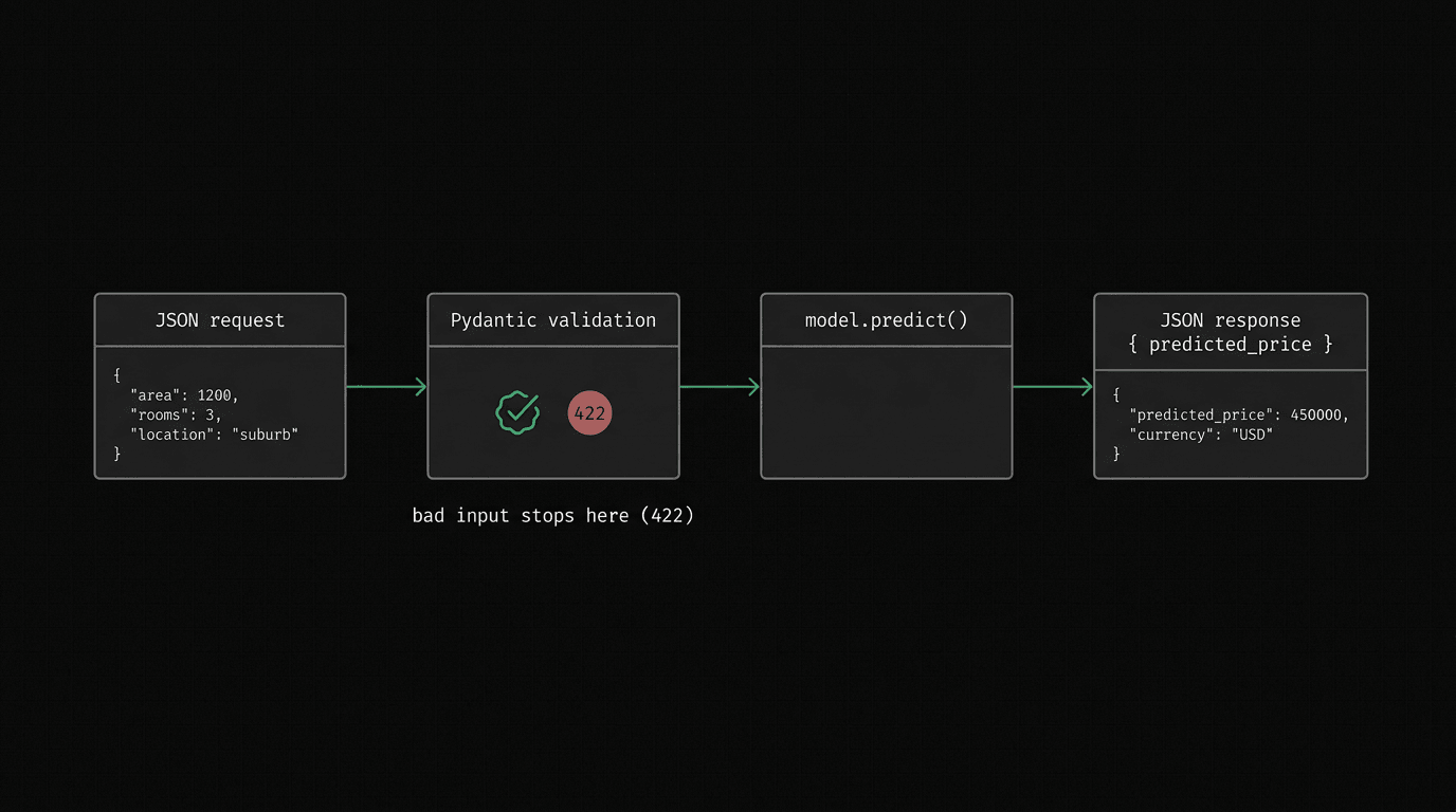 A request pipeline: JSON request into Pydantic validation (valid path continues, invalid input returns 422), into model.predict(), out to a JSON response with predicted_price