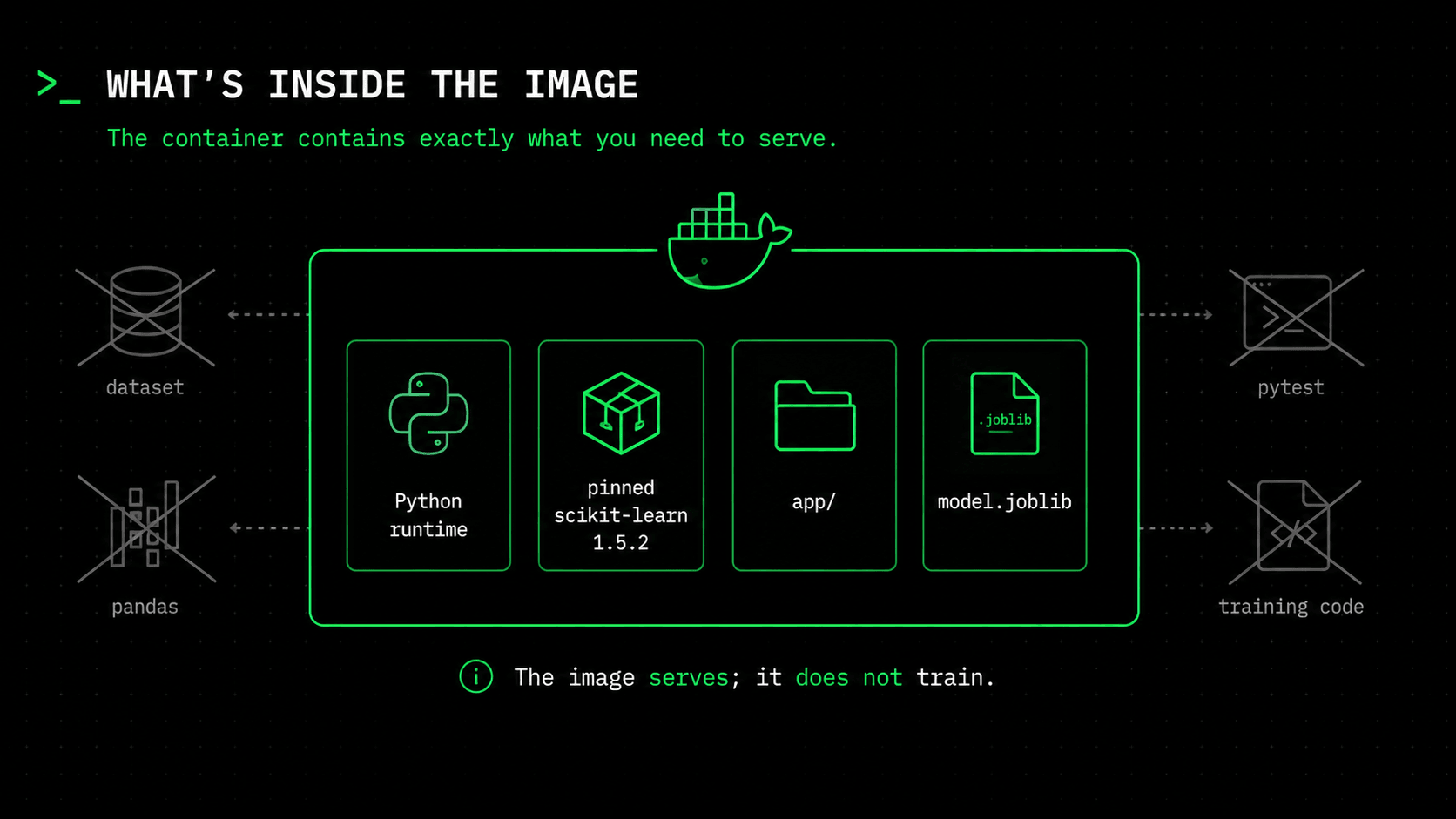 The image holds only the Python runtime, pinned scikit-learn, the app package, and the model artifact — not the dataset, pandas, pytest, or training code
