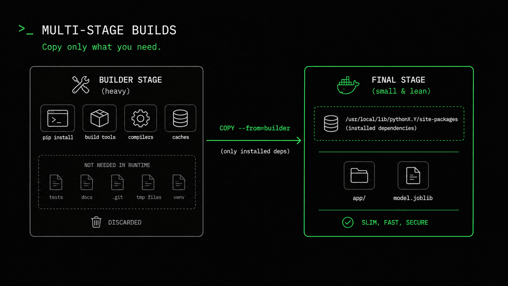 Multi-stage build: a builder stage with pip and the toolchain, and a slim final stage that copies only the installed dependencies and the model