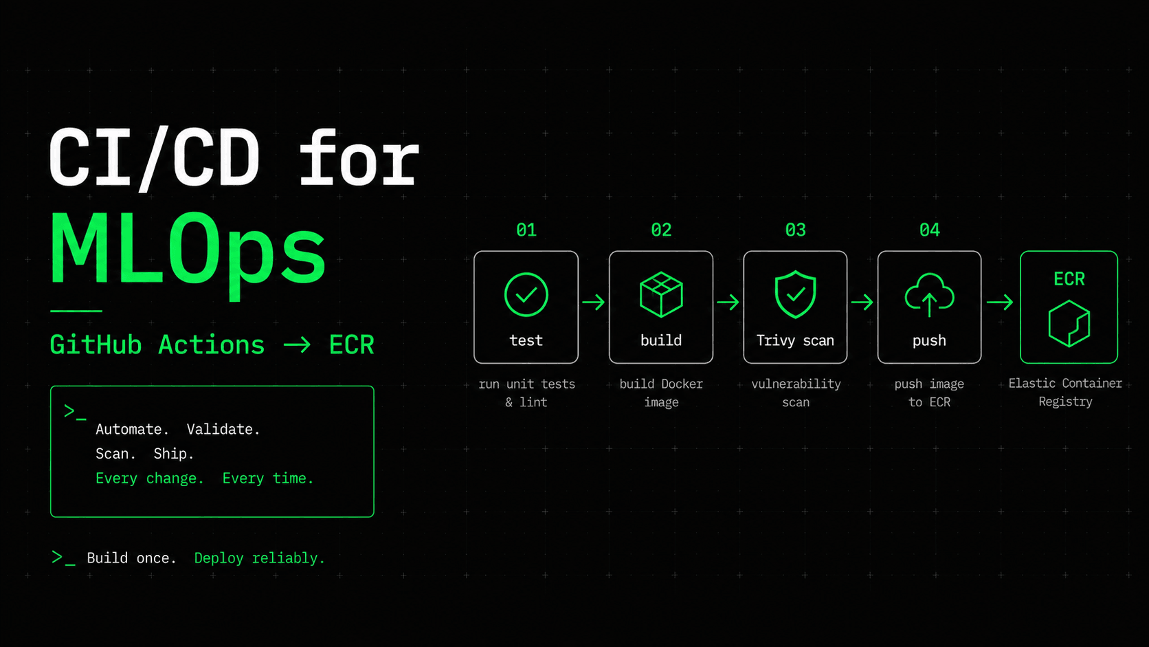 CI/CD for MLOps with GitHub Actions
