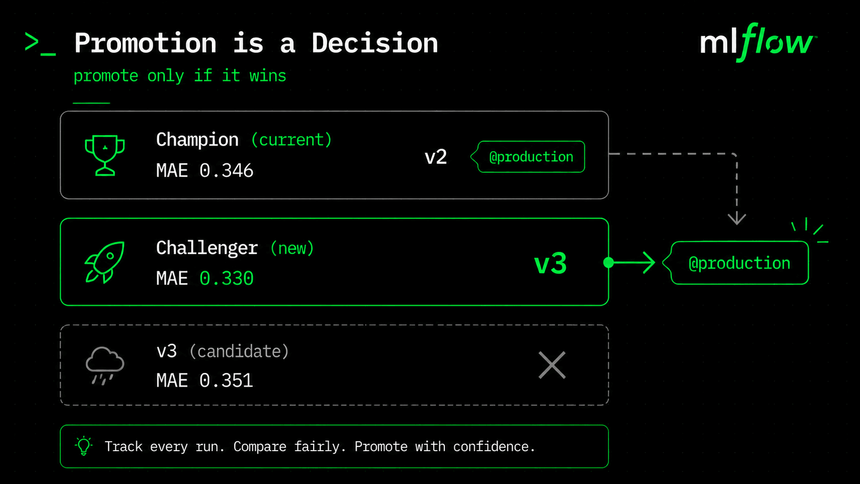 Champion versus challenger: the production alias moves onto the challenger only when it beats the champion's MAE