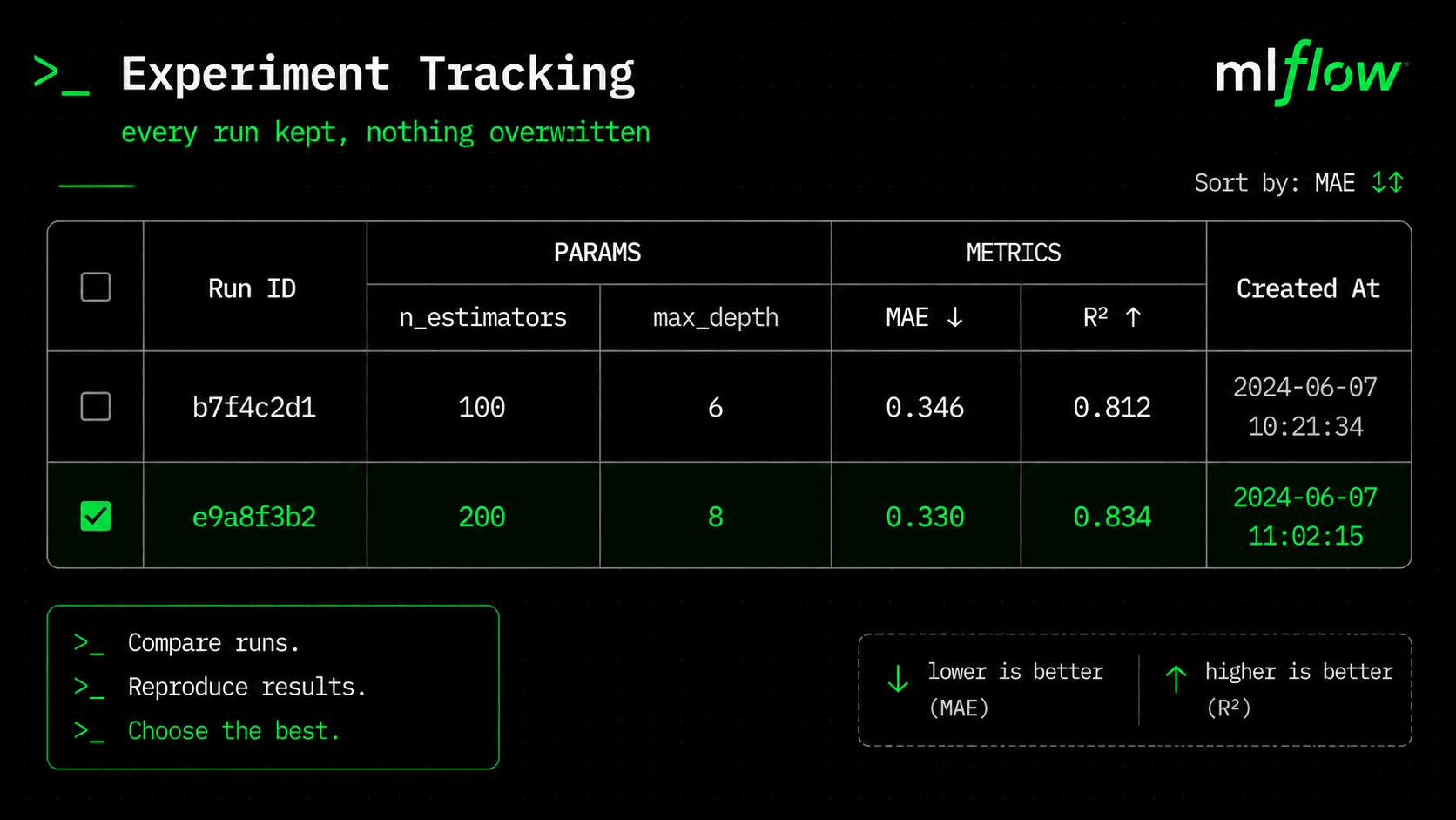 A sortable table of MLflow runs comparing two configs by params and metrics, with the lower-MAE run highlighted