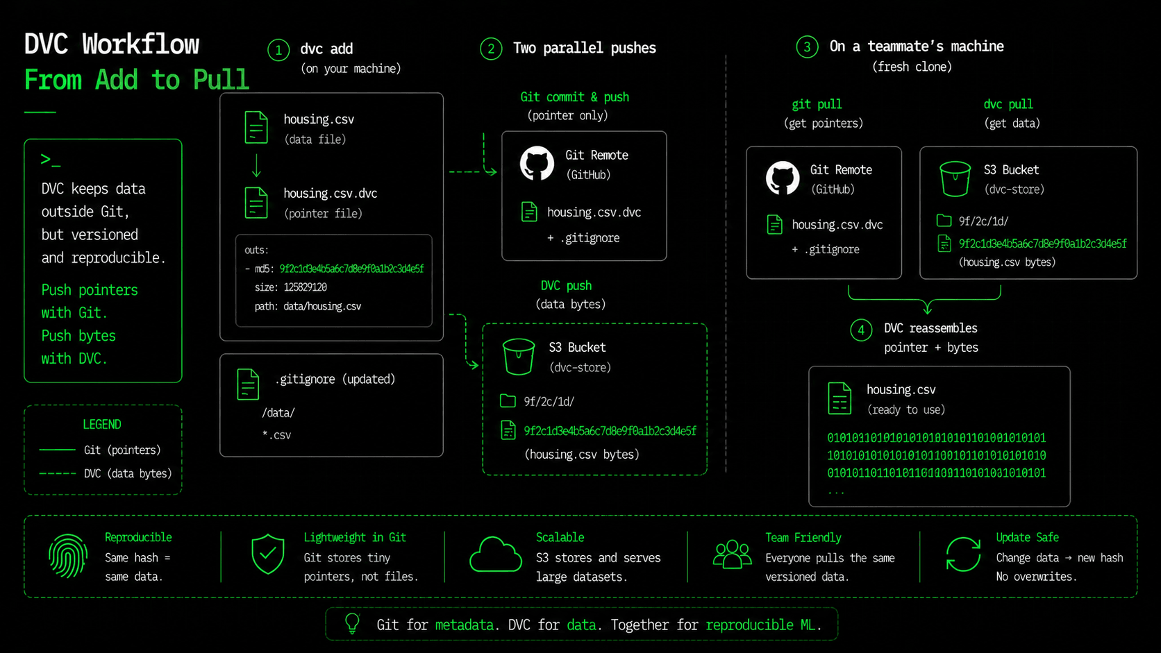 DVC workflow: dvc add creates a pointer and a gitignore; git commit stores the pointer while dvc push sends the bytes to S3; a teammate runs git pull then dvc pull to get both back