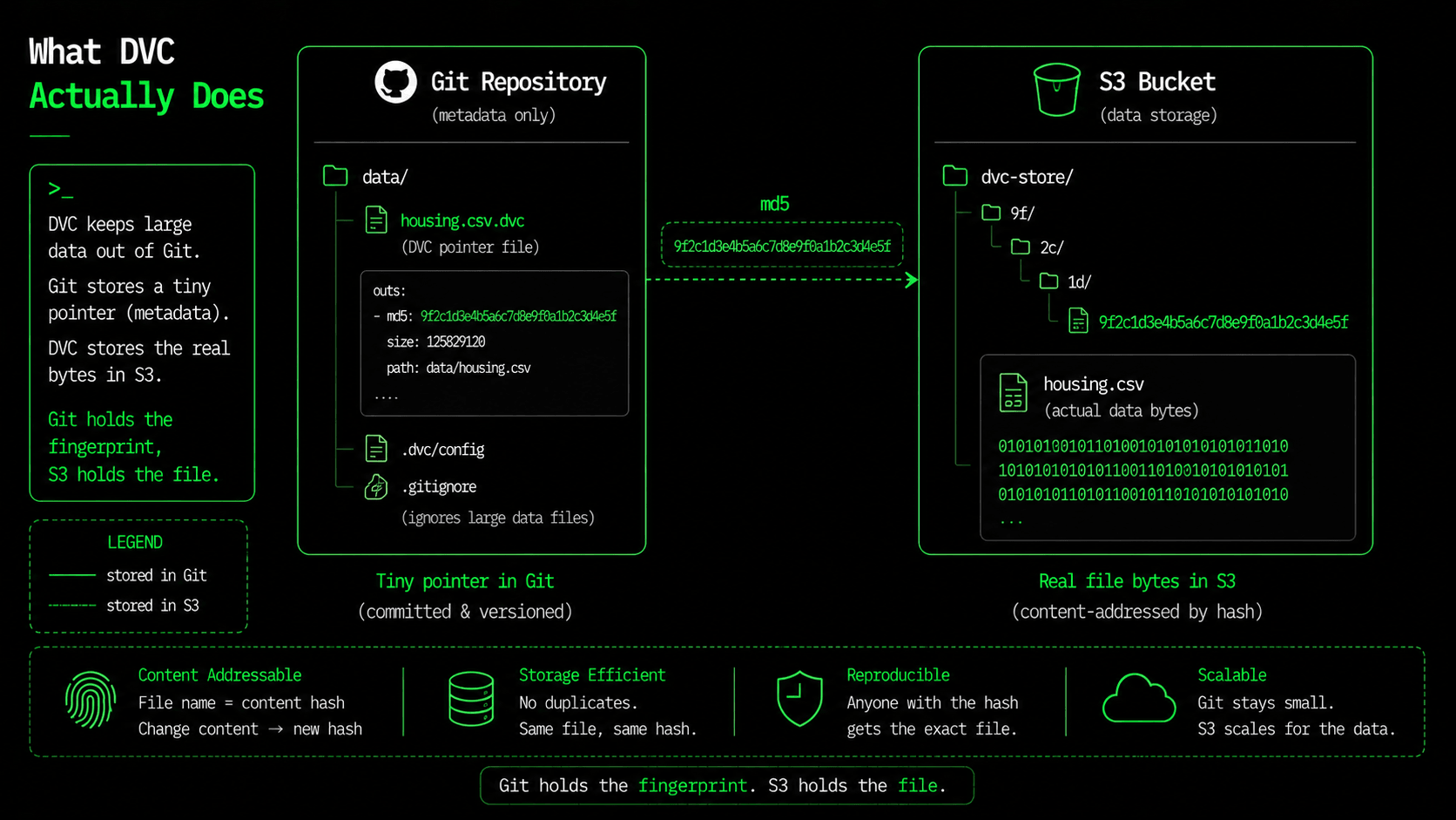 Git holds a small .dvc pointer file containing a hash; the actual dataset bytes live in an S3 bucket, content-addressed by that hash