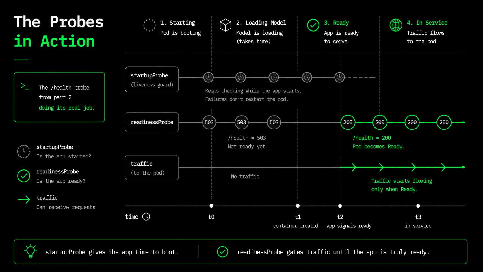 Timeline of a starting pod: the startup probe covers the model-loading window while /health returns 503, then readiness turns 200 and traffic flows