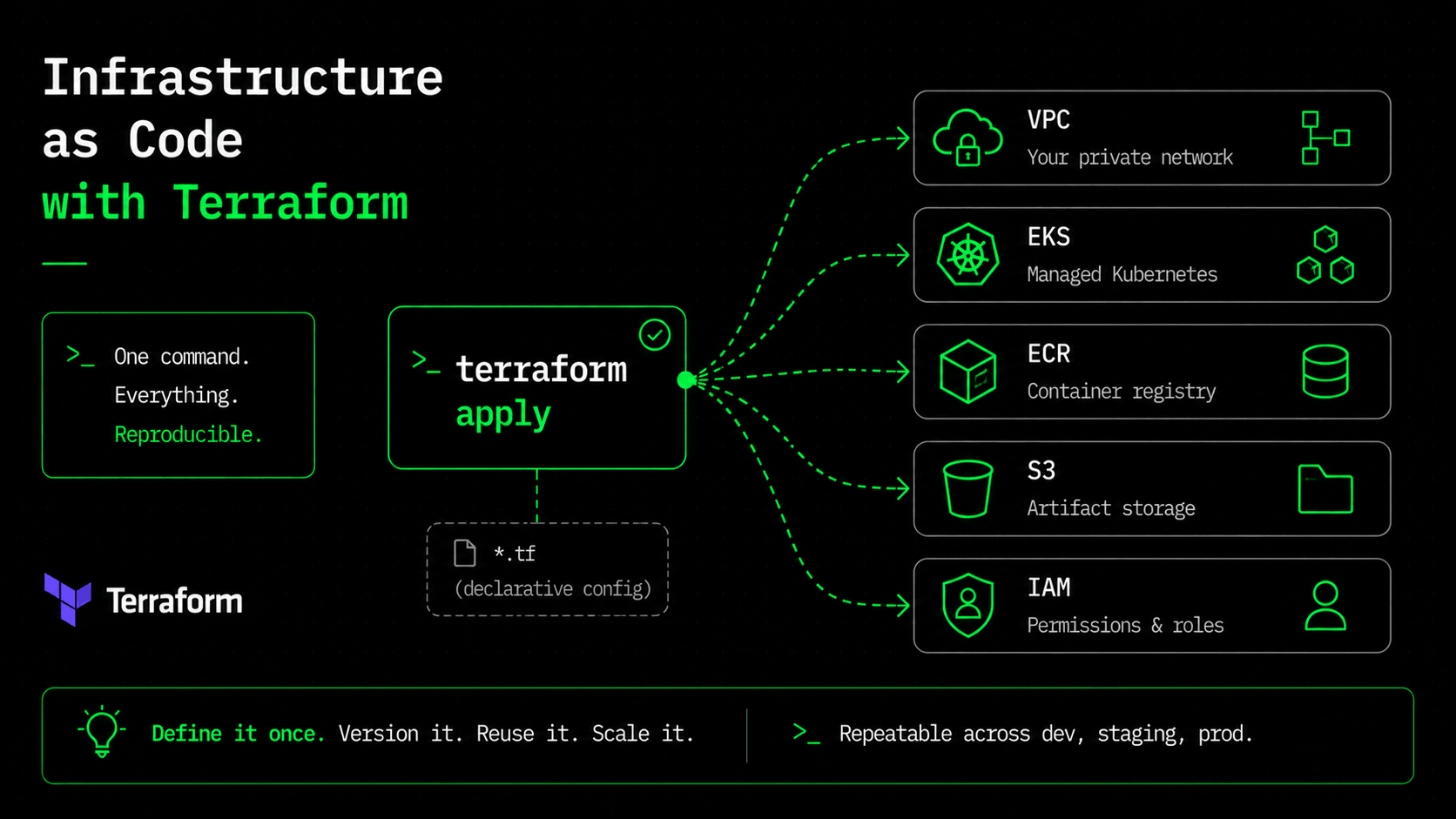 Infrastructure as Code for MLOps with Terraform