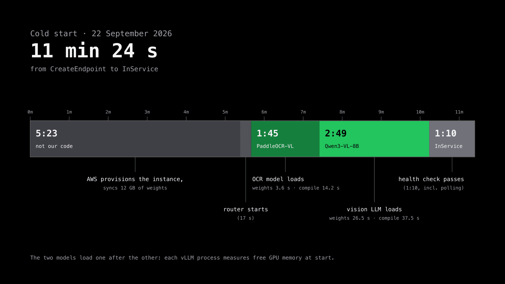 Timeline of an 11 minute 24 second cold start: 5 minutes 23 seconds of AWS provisioning and weight sync, 1 minute 45 seconds loading the OCR model, 2 minutes 49 seconds loading the vision LLM, and 1 minute 10 seconds until SageMaker marks the endpoint InService.