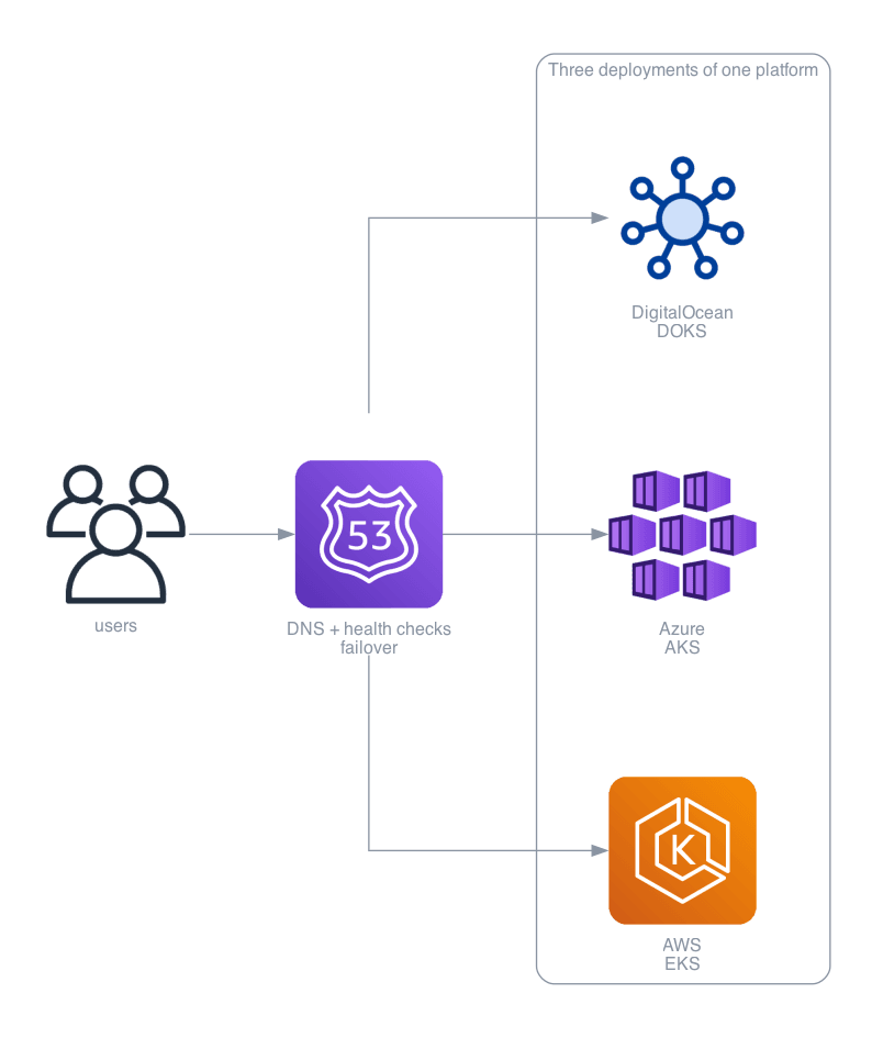 Architecture for DigitalOcean & the Three-Cloud Head-to-Head: Third cloud, then the numbers: cost, cold start, GPU availability, and pain.