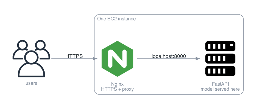 Architecture for Your First AI API on One Cloud Server: One server, one model, one public URL — the thing you spend the rest of the series growing.