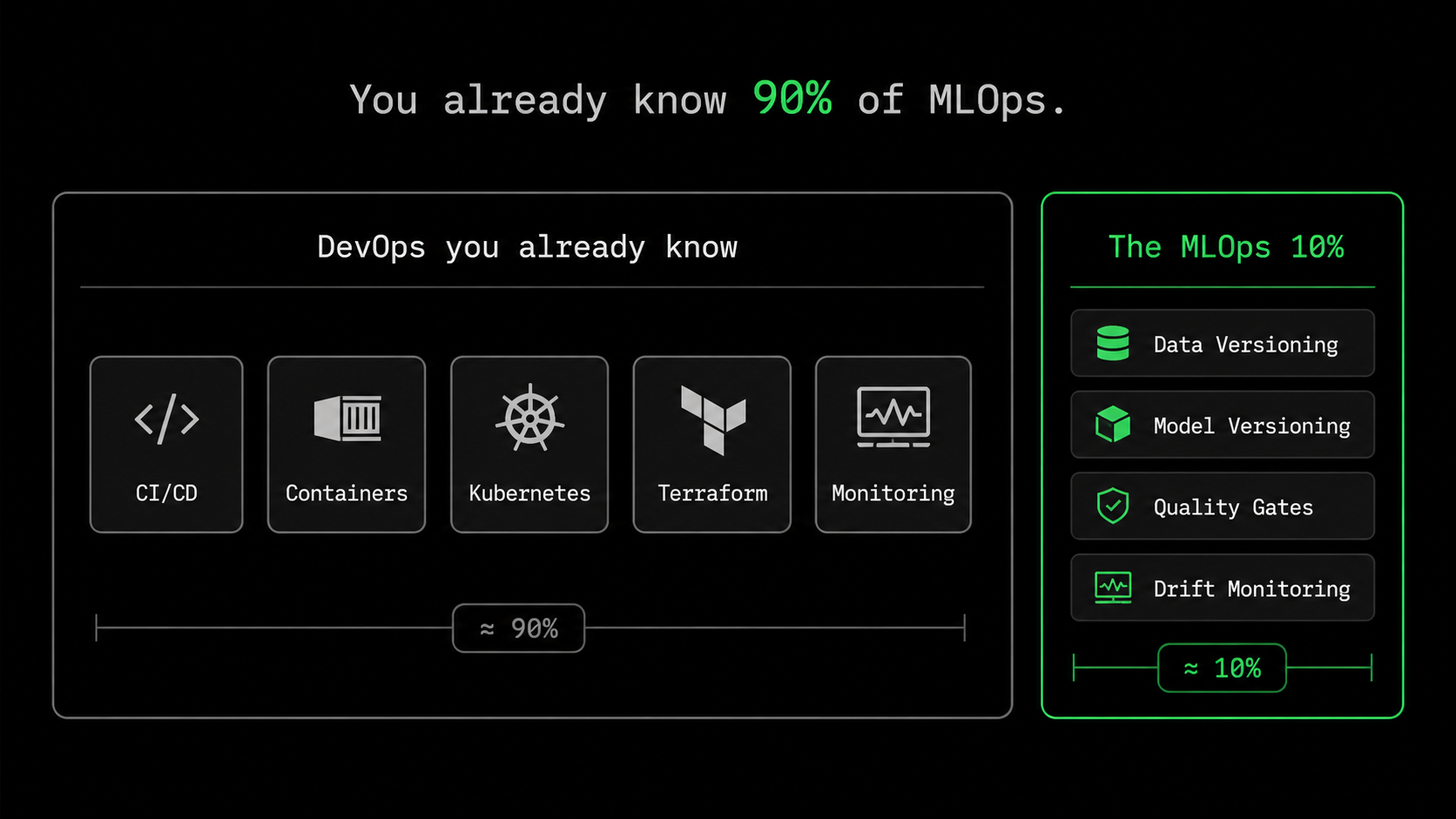 Side-by-side comparison showing DevOps skills covering 90% of MLOps, with the extra 10% being data versioning, model versioning, quality gates, and drift monitoring