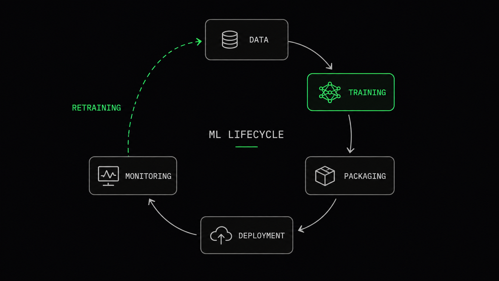 The MLOps lifecycle drawn as a loop: Data, Training, Packaging, Deployment, Monitoring, and a Retraining arrow feeding back to Data