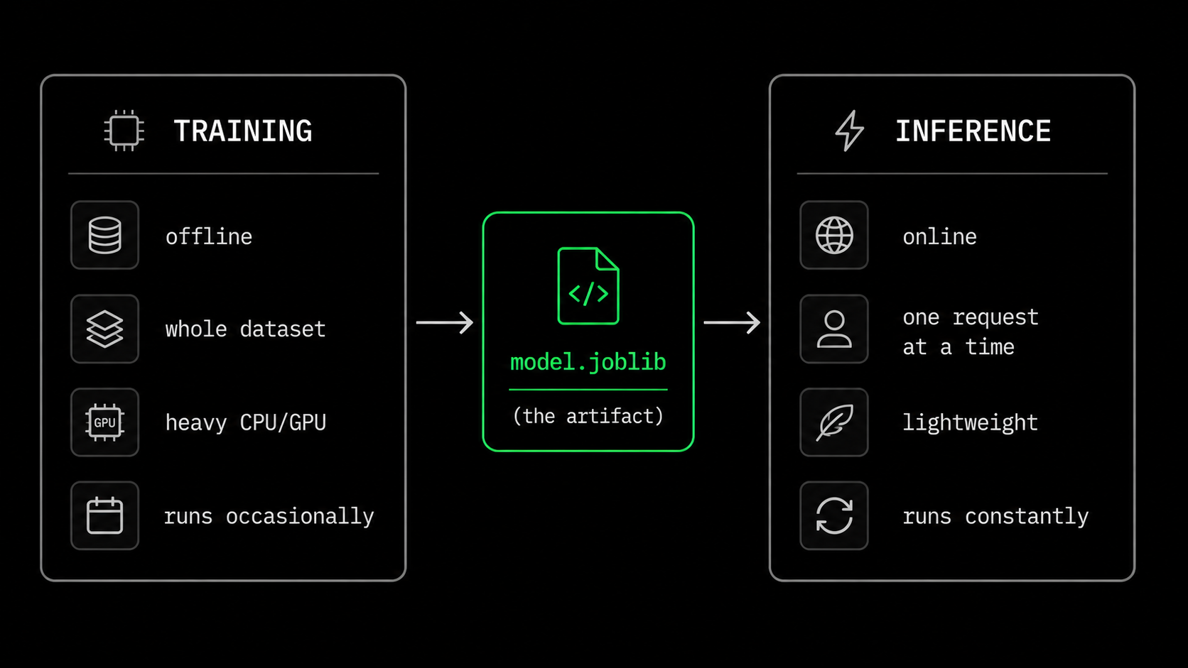 Two lanes: Training on the left (offline, whole dataset, heavy compute, runs occasionally) producing a model artifact that flows into Inference on the right (online, one request, lightweight, runs constantly)
