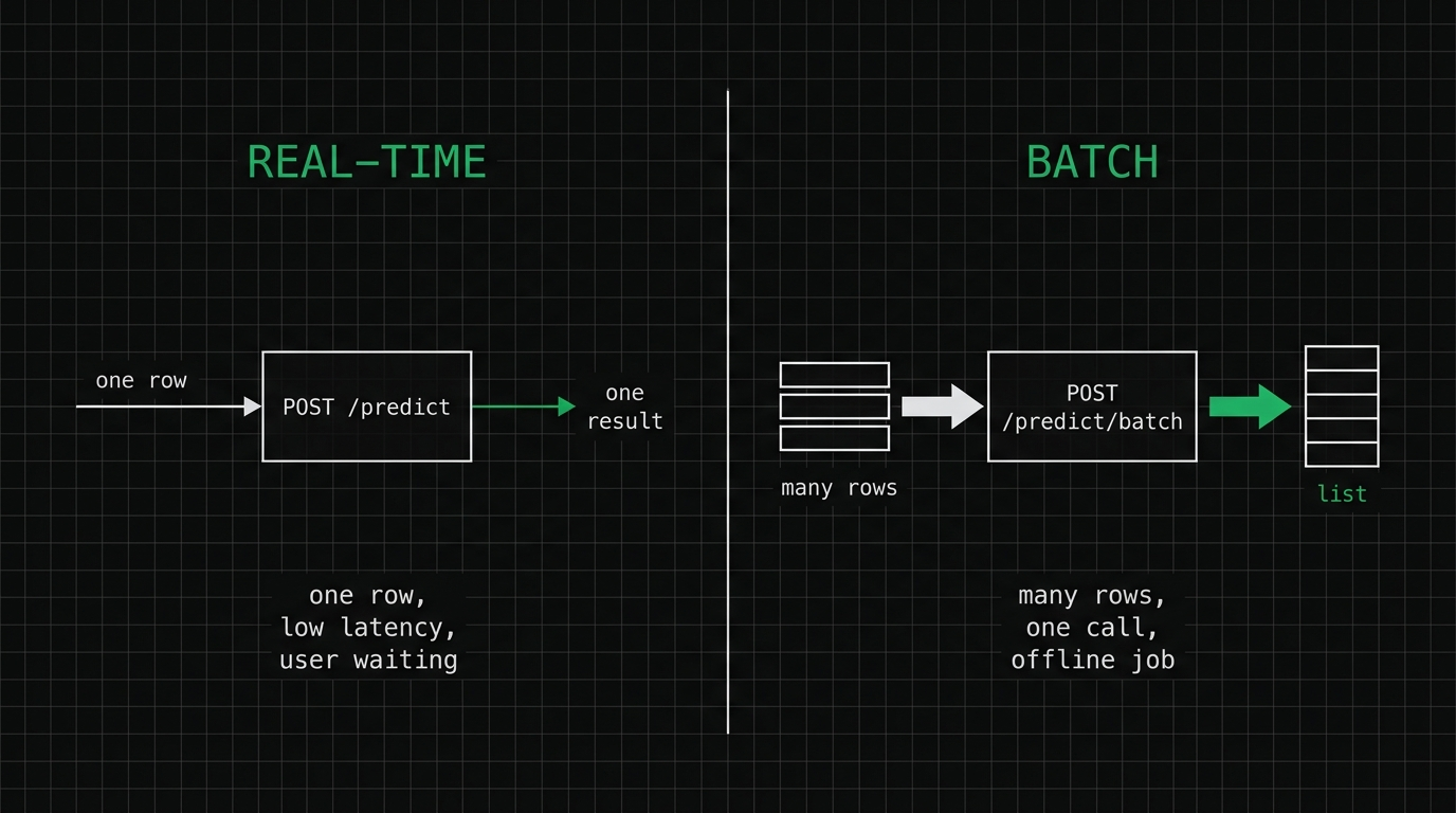 Two halves: real-time inference (one row into POST /predict, low latency, user waiting) versus batch inference (many rows into POST /predict/batch, one call, offline job)