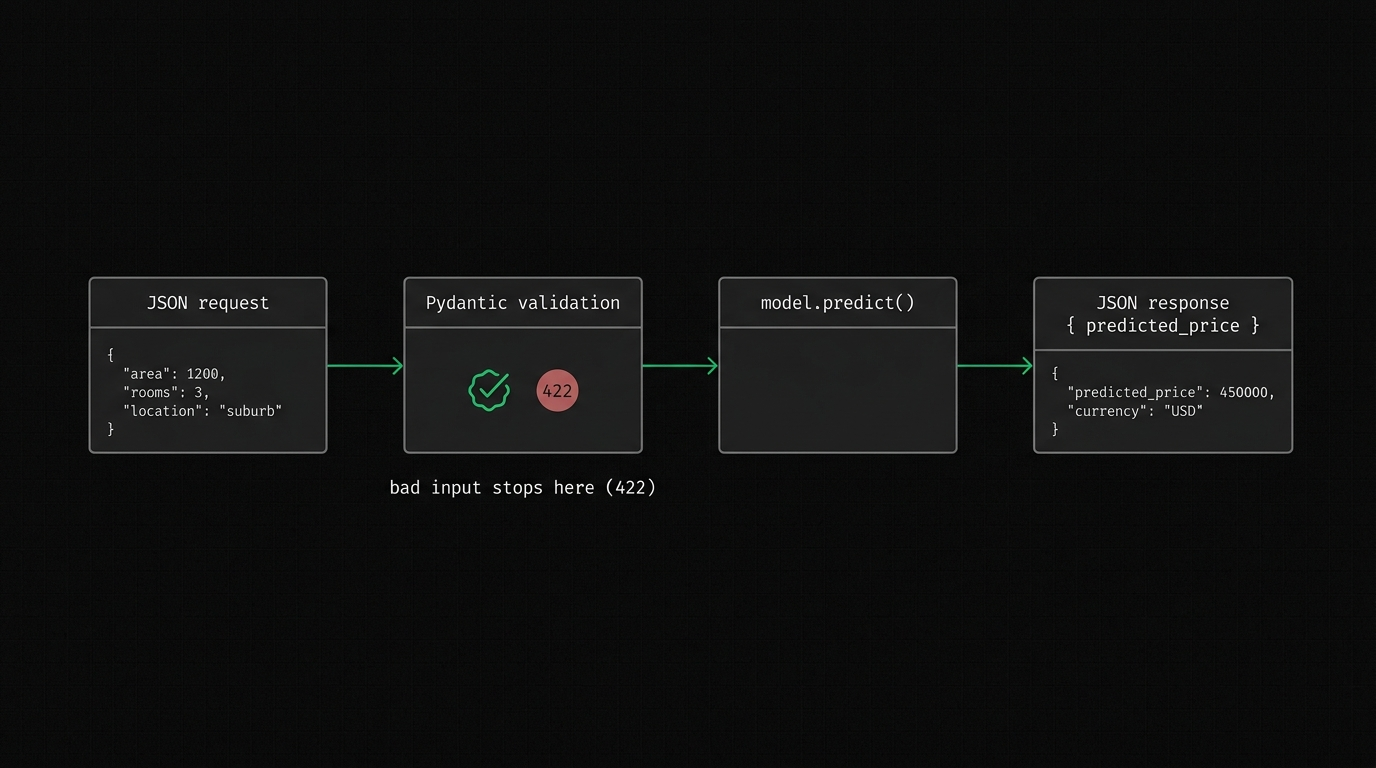A request pipeline: JSON request into Pydantic validation (valid path continues, invalid input returns 422), into model.predict(), out to a JSON response with predicted_price