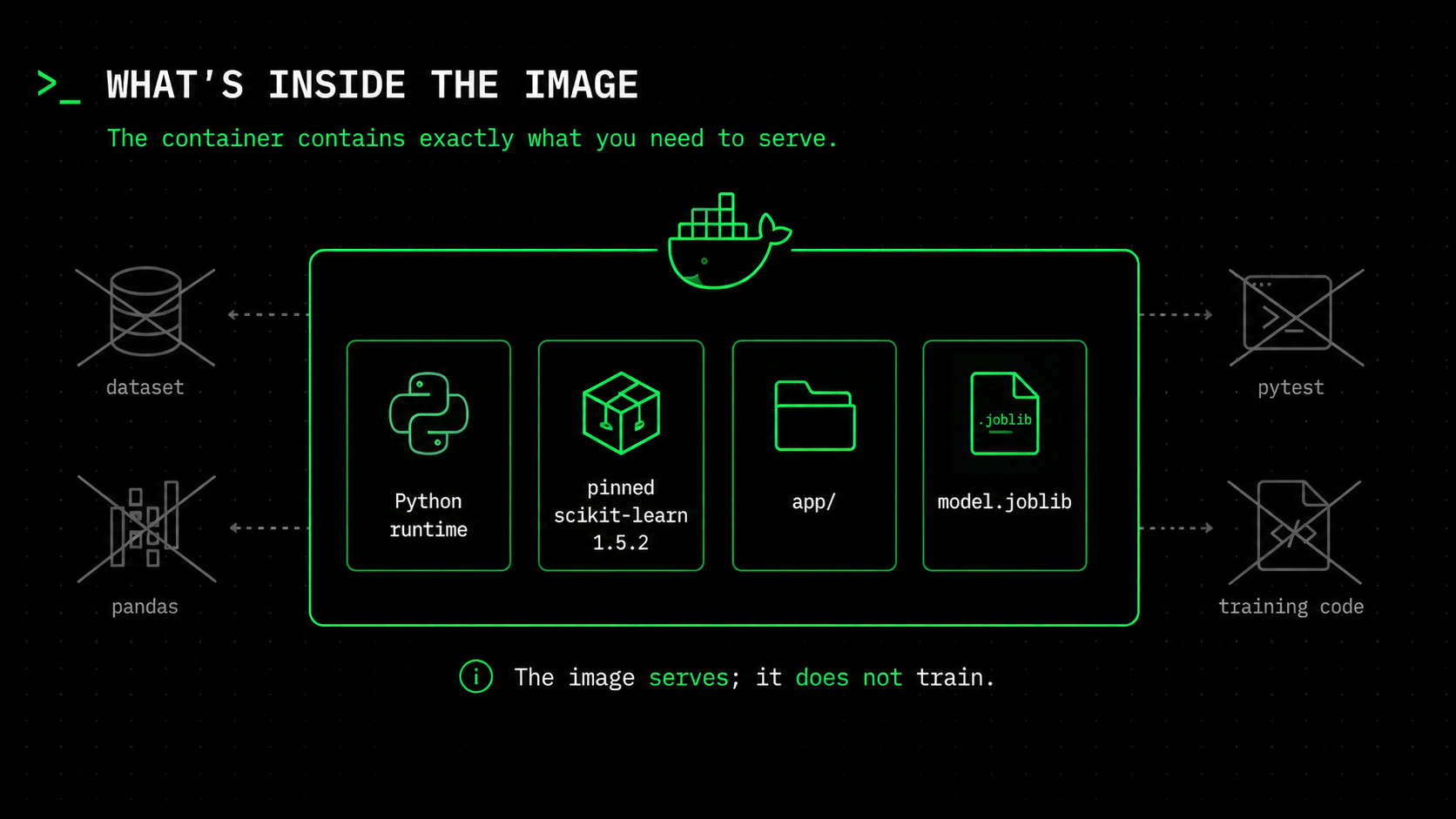 The image holds only the Python runtime, pinned scikit-learn, the app package, and the model artifact — not the dataset, pandas, pytest, or training code