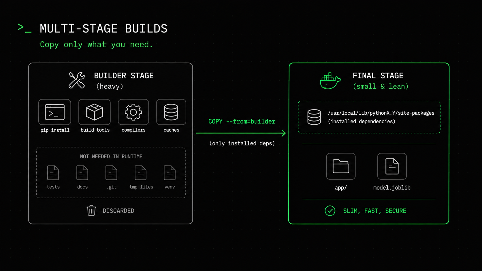 Multi-stage build: a builder stage with pip and the toolchain, and a slim final stage that copies only the installed dependencies and the model