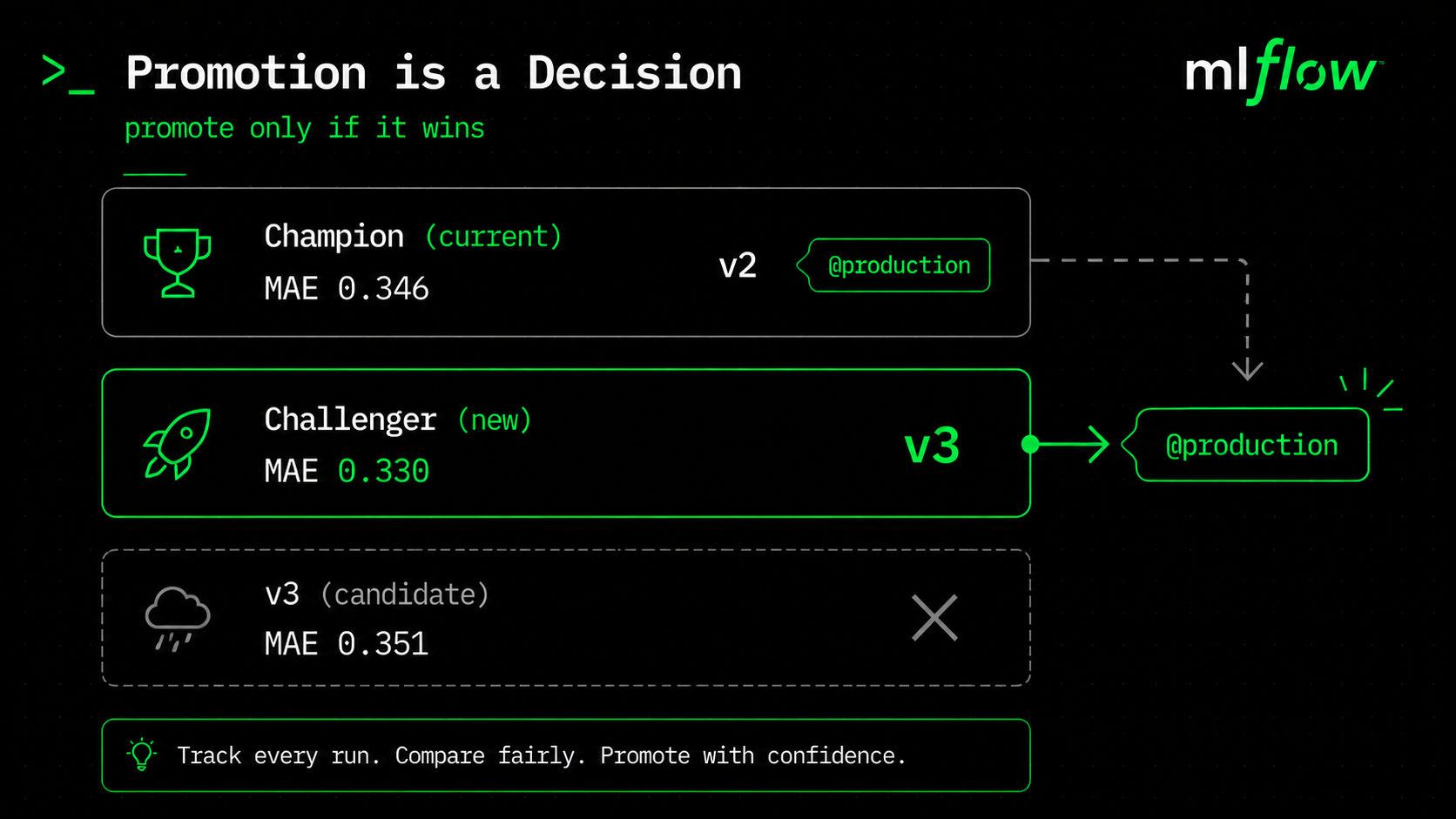 Champion versus challenger: the production alias moves onto the challenger only when it beats the champion's MAE