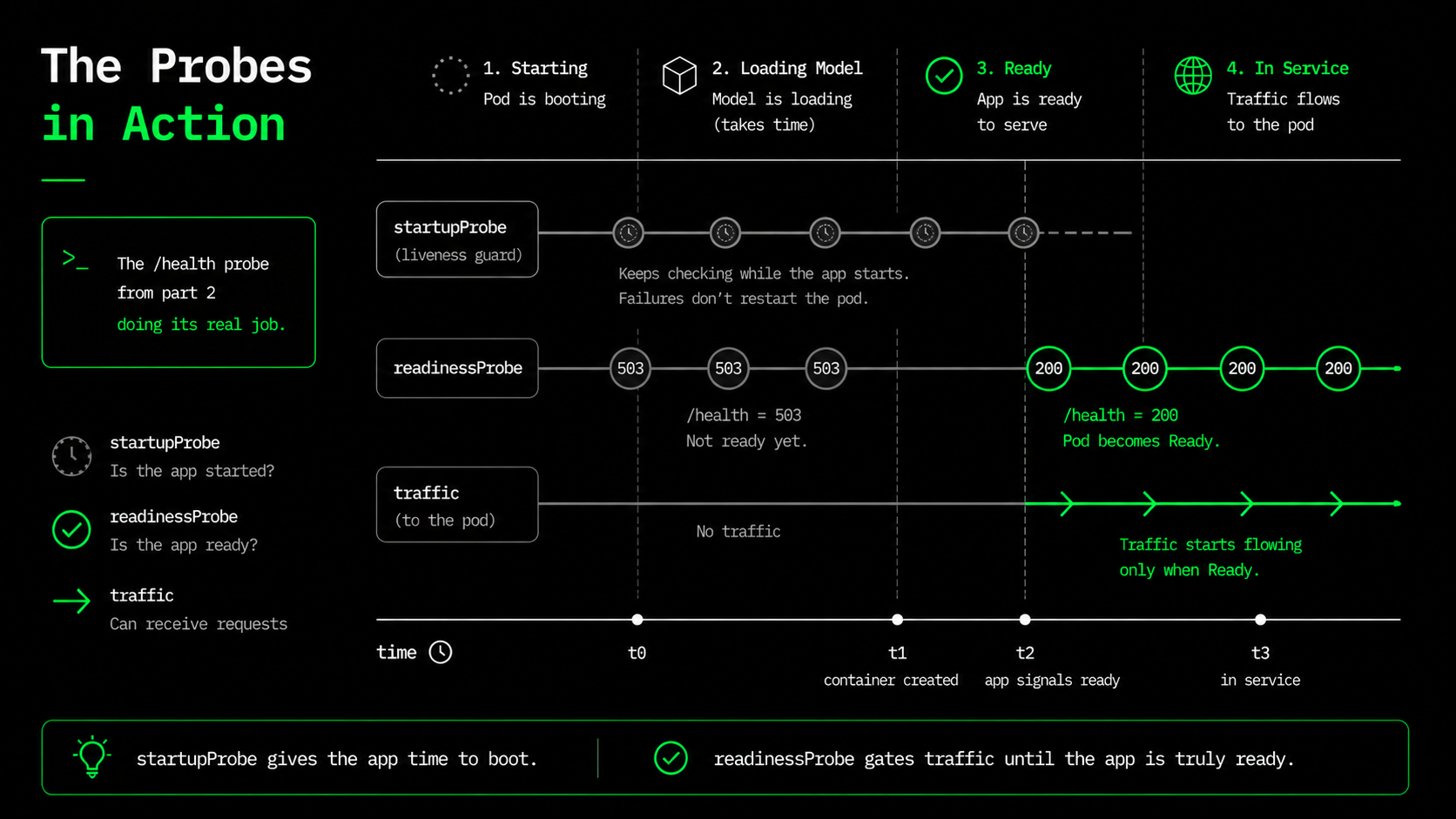 Timeline of a starting pod: the startup probe covers the model-loading window while /health returns 503, then readiness turns 200 and traffic flows