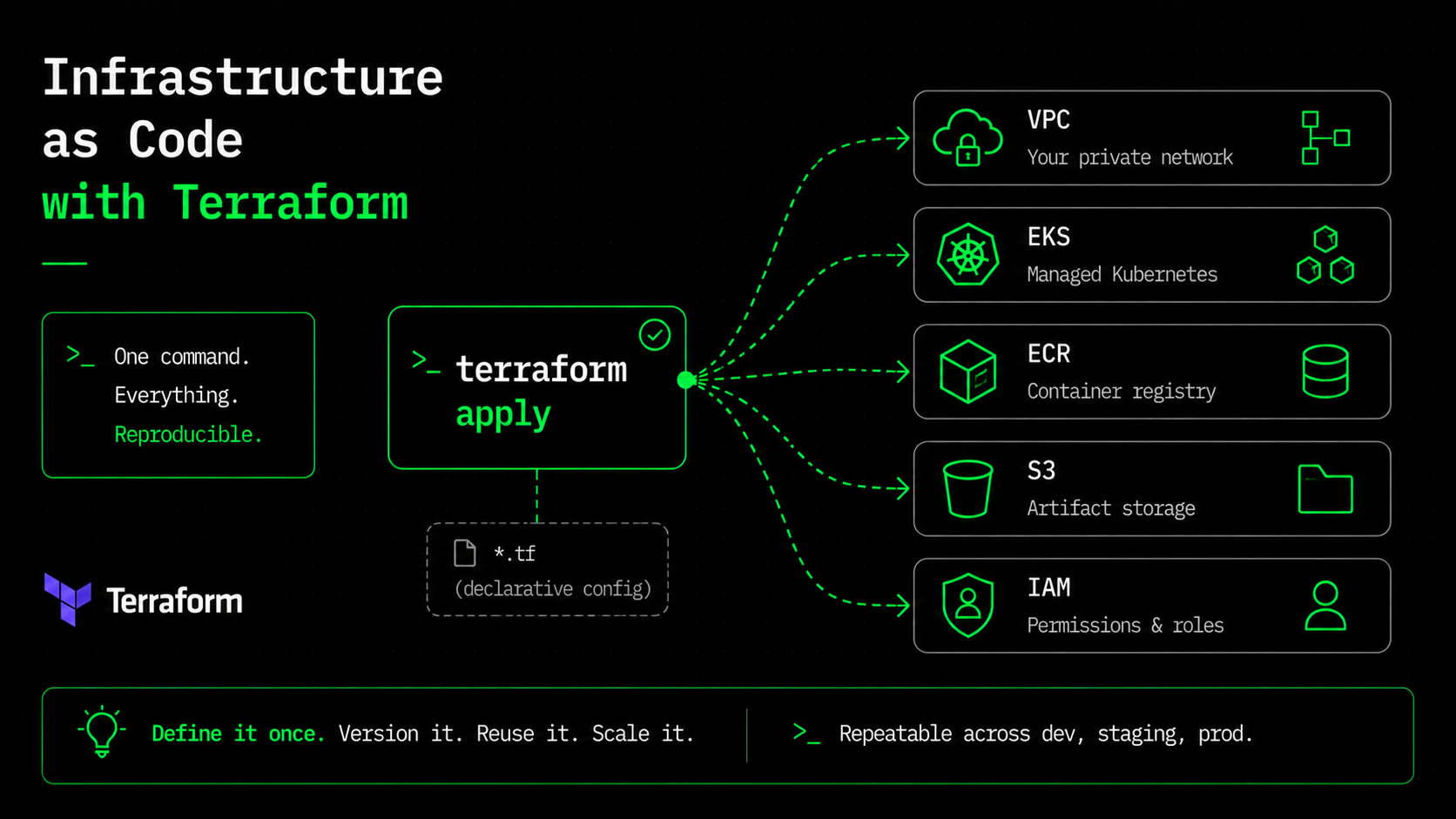 Infrastructure as Code for MLOps with Terraform