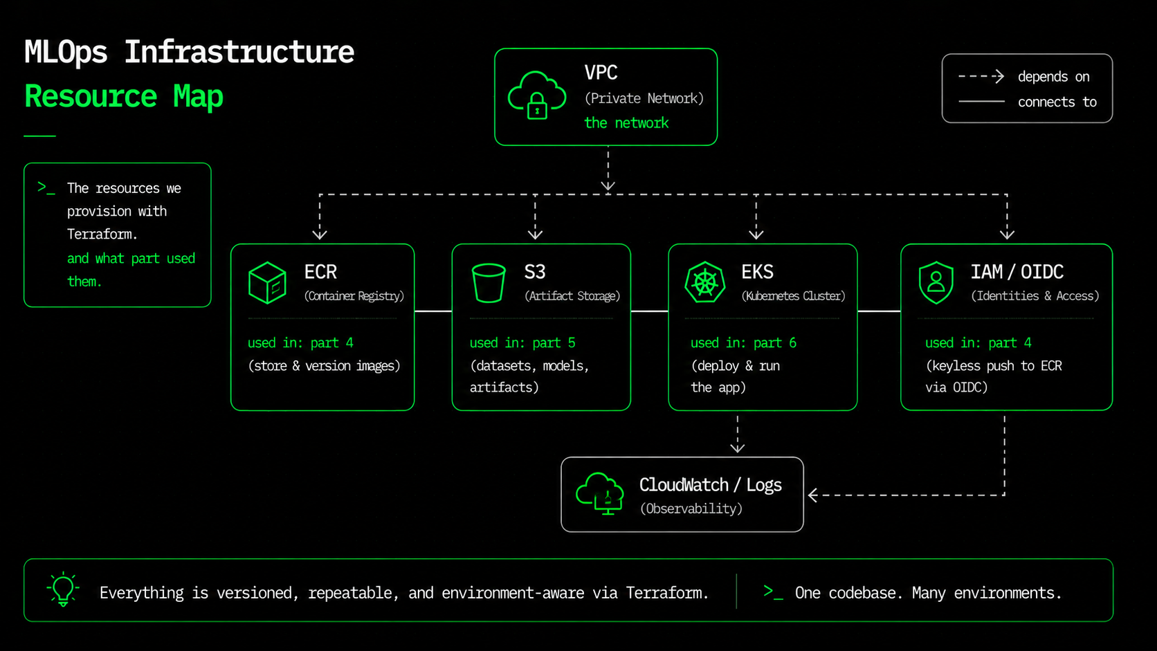 One terraform apply provisions the VPC, EKS, ECR, S3, and IAM, each tagged with the earlier part that depended on it
