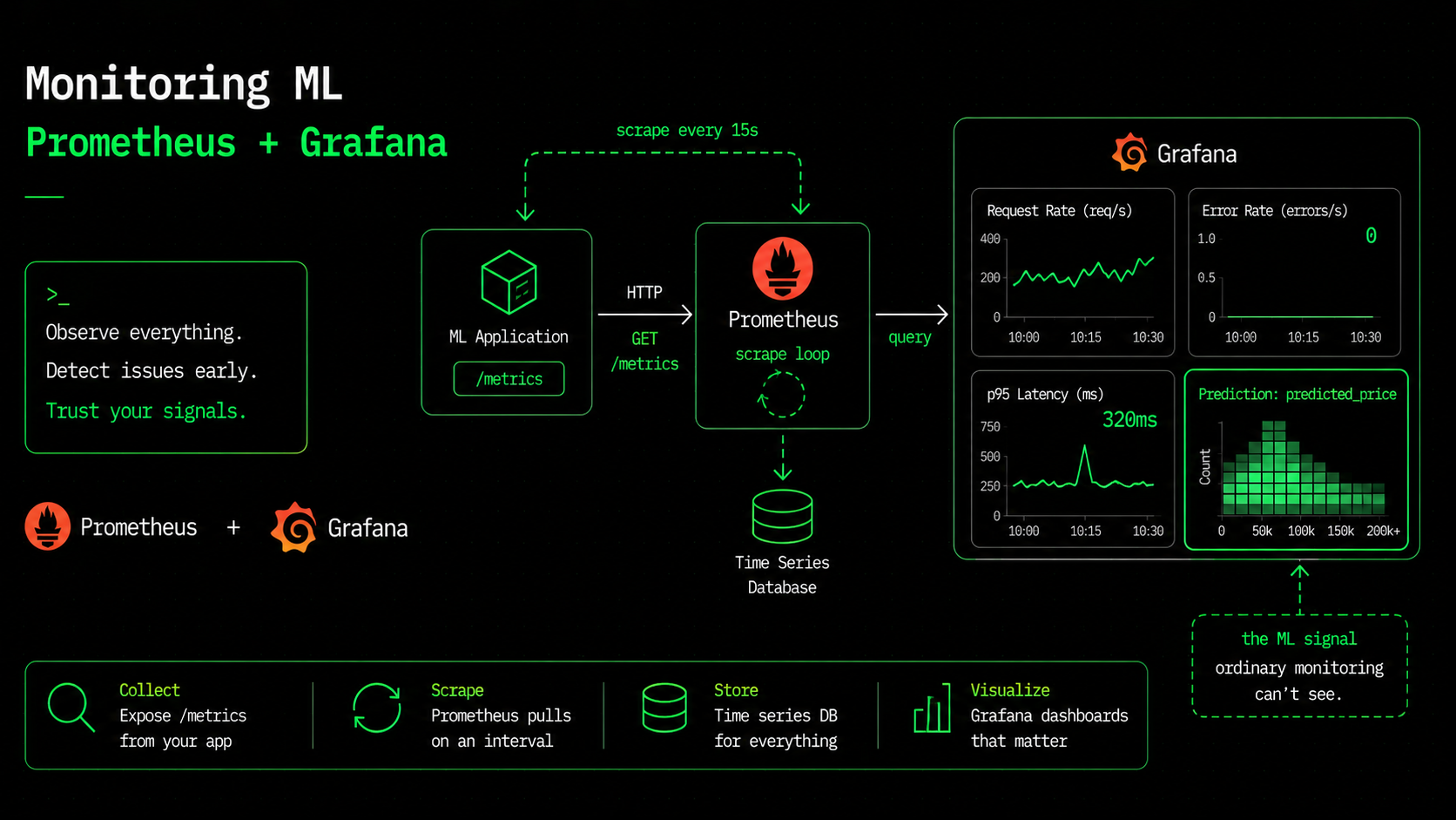 Monitoring ML Applications in Production